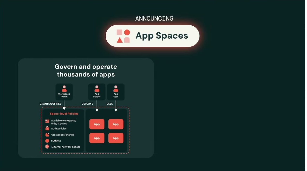 App Spacesの発表スライド。Workspace Admin/App Builder/App Userの役割分担と、Unity Catalog・認可ポリシー・予算・外部ネットワークアクセスを含むSpace単位のポリシーで、数千のアプリを統制・運用する
