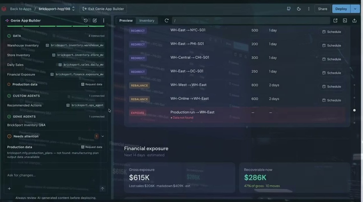 Genie App Builderのデモ。SQLウェアハウス・モデルサービング・Lakebaseに加えデータ4件を接続し、製造データは未提供のため要対応。移送案と財務エクスポージャー(粗$615K/今すぐ回収可能$286K・粗の47%・10手)を表示