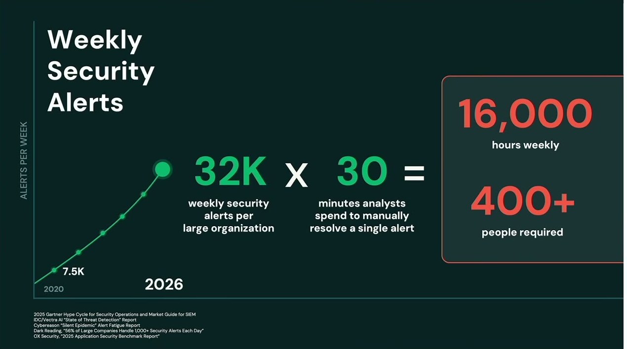 「Weekly Security Alerts」のスライド。週次アラートが2020年の7.5Kから2026年に32Kへ急増し、32K×30分=週16,000時間、手動対応に400人超が必要という試算をGartner/IDC等の出典付きで示す