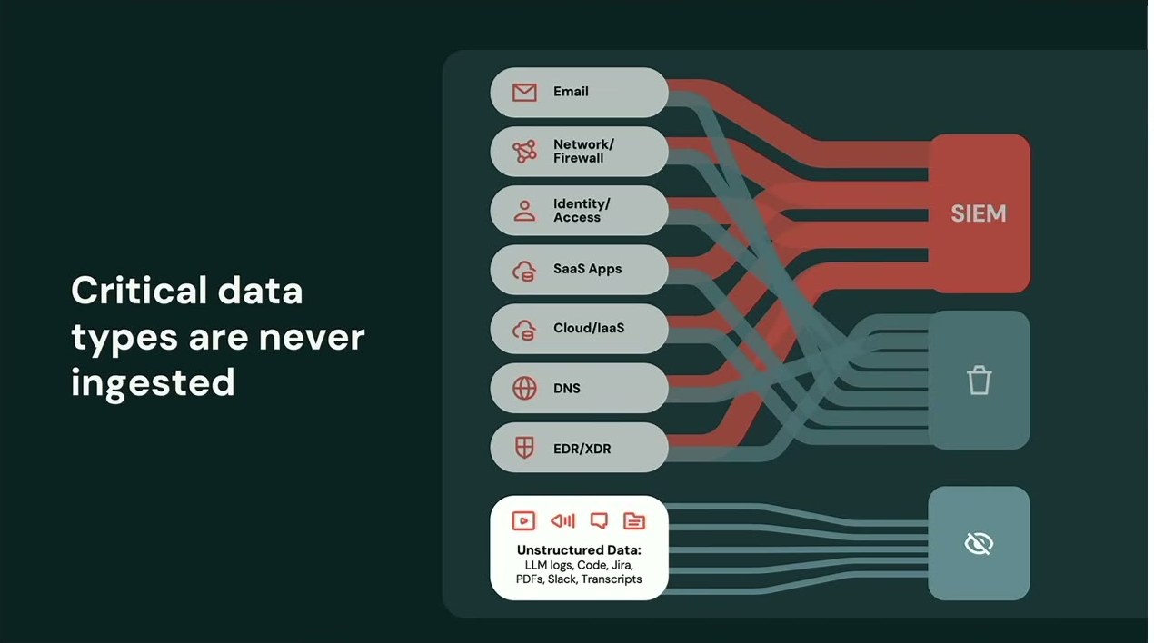 「Critical data types are never ingested」のスライド。構造化データの一部だけがSIEMへ届き、LLMログ・コード・Jira・PDF・Slack・Transcriptsなどの非構造化データはゴミ箱と非表示アイコンへ流れて取り込まれない様子を示す
