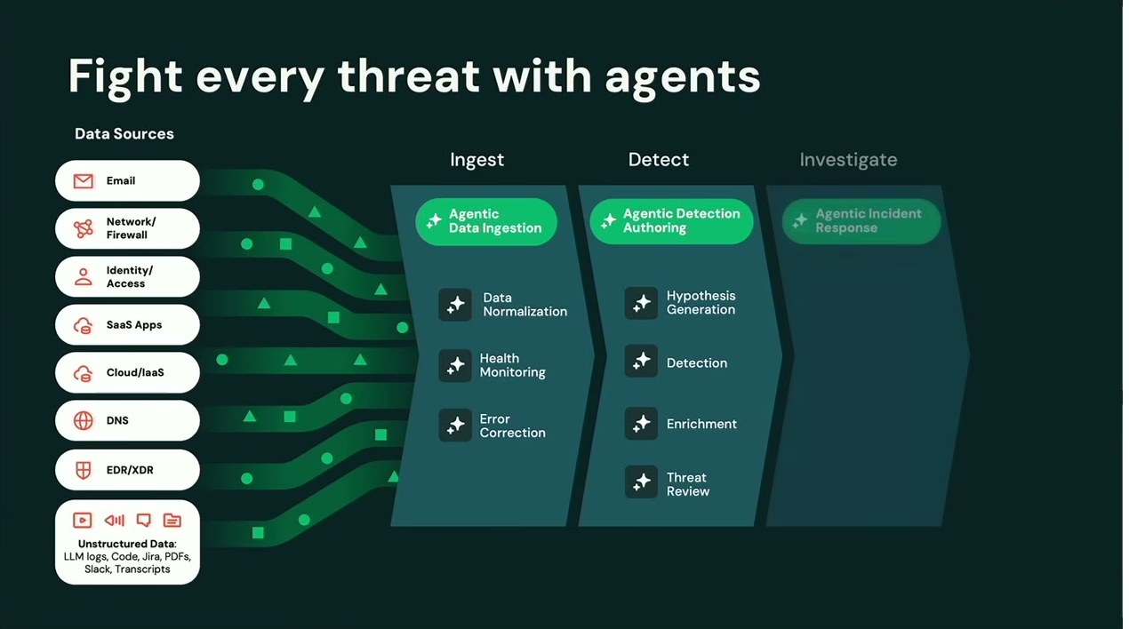 「Fight every threat with agents」のスライド。多様なデータソースがパイプラインに流入し、Ingest(Agentic Data Ingestion)→Detect(Agentic Detection Authoring)→Investigate(Agentic Incident Response)の各段階でエージェントが処理する構成を示す