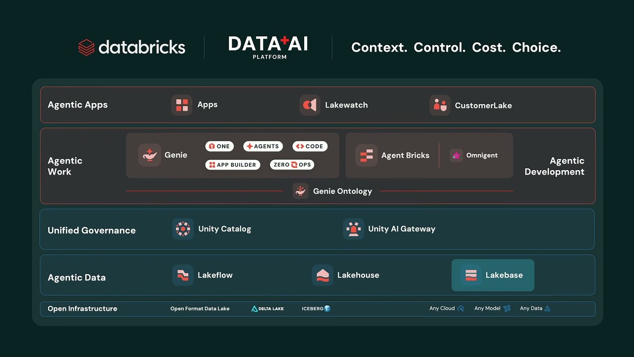 「The Databricks Data + AI Platform」の全体像スライド。Open Infrastructure→Agentic Data→Unified Governance→Agentic Work→Agentic Appsの階層で、最上段のApps/Lakewatch/CustomerLakeまでをContext/Control/Cost/Choiceで束ねる