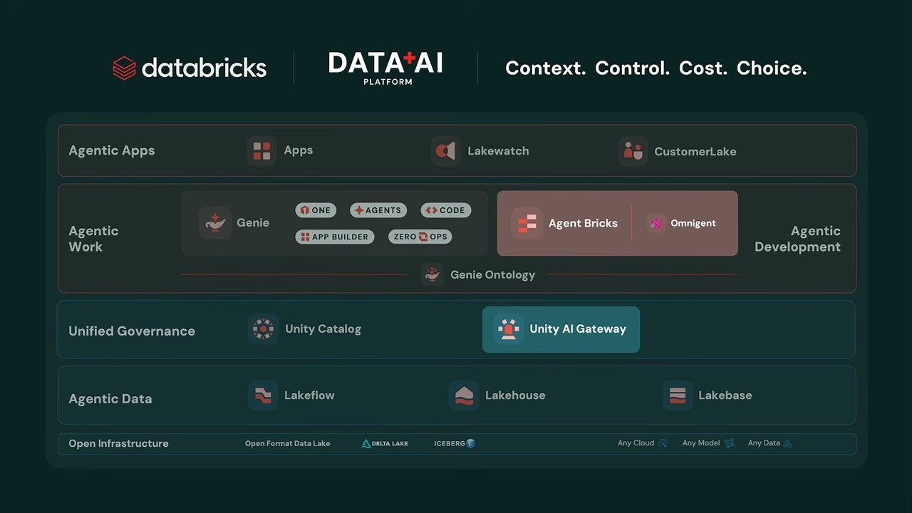 Databricks Data+AIプラットフォームの5層構成。Agentic Apps/Agentic Work(Genie・Agent Bricks・Omnigent)/Unified Governance(Unity Catalog・Unity AI Gateway)/Agentic Data(Lakeflow・Lakehouse・Lakebase)/Open Infrastructureを、Context・Control・Cost・Choiceの4原則の下に積み上げる
