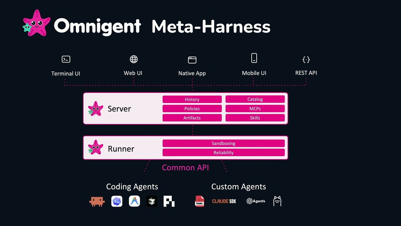 Omnigent Meta-Harnessのアーキテクチャ図。上部にTerminal UI・Web UI・Native App・Mobile UI・REST APIの5つの入口、その下にServer(History・Catalog・Policies・MCPs・Artifacts・Skills)とRunner(Sandboxing・Reliability)、Common API経由でCoding AgentsとCustom Agents(YAML・Claude SDK・OpenAI Agents・Llama等)を束ねる