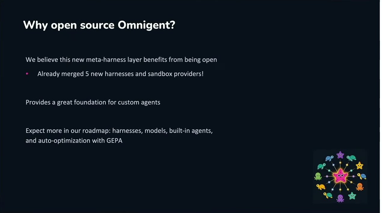 「Why open source Omnigent?」のスライド。新しいメタハーネス層はオープンであることで恩恵を受けると述べ、すでに5つの新ハーネスとサンドボックスプロバイダーをマージ済み、カスタムエージェントの優れた基盤を提供、ロードマップにハーネス・モデル・組み込みエージェント・GEPAによる自動最適化を予定、と列挙する