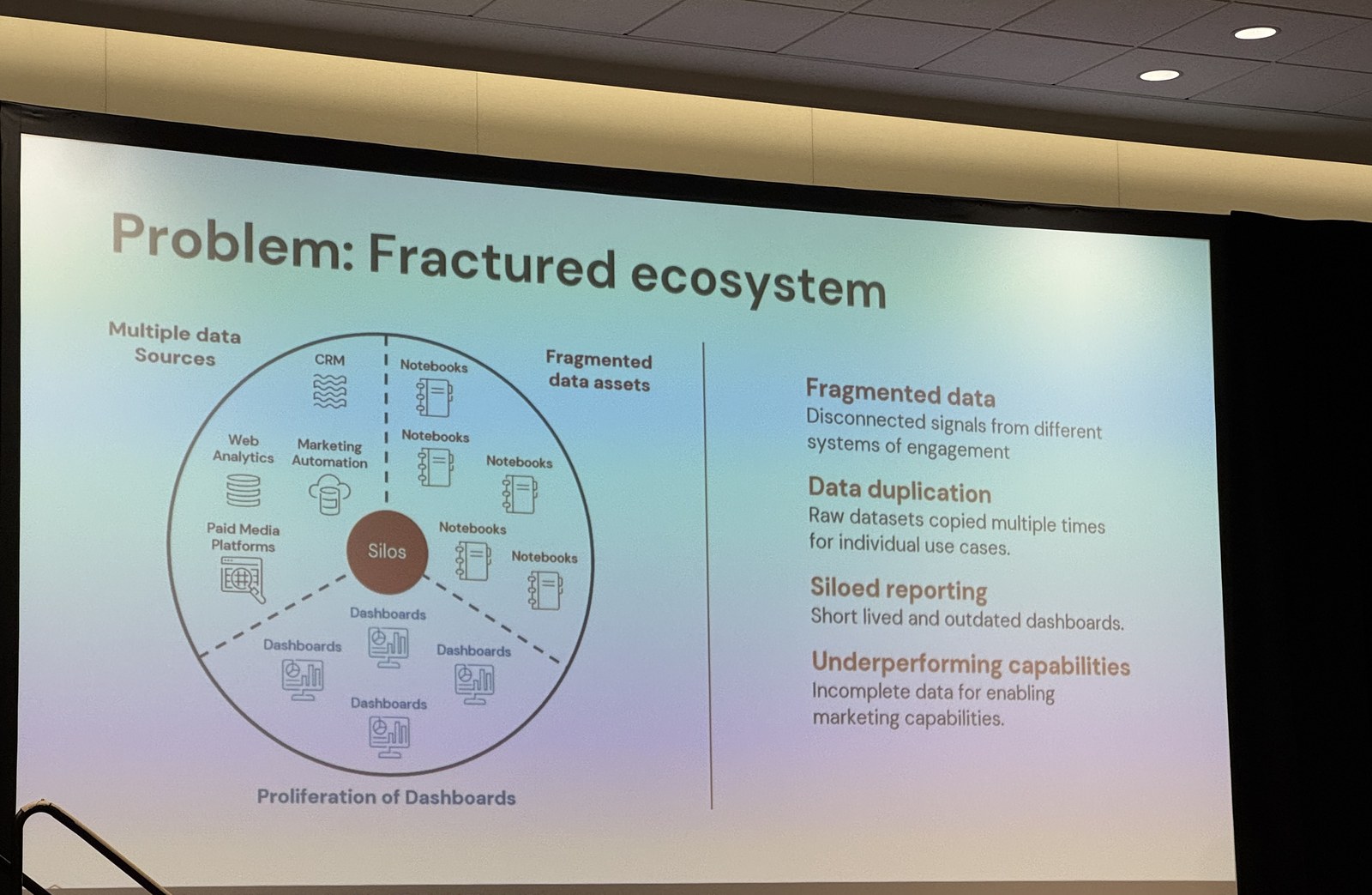 断片化したエコシステム。CRM・Web解析・MA・広告などのデータがサイロ化し、レポートも分断されていたことを示す講演スライド