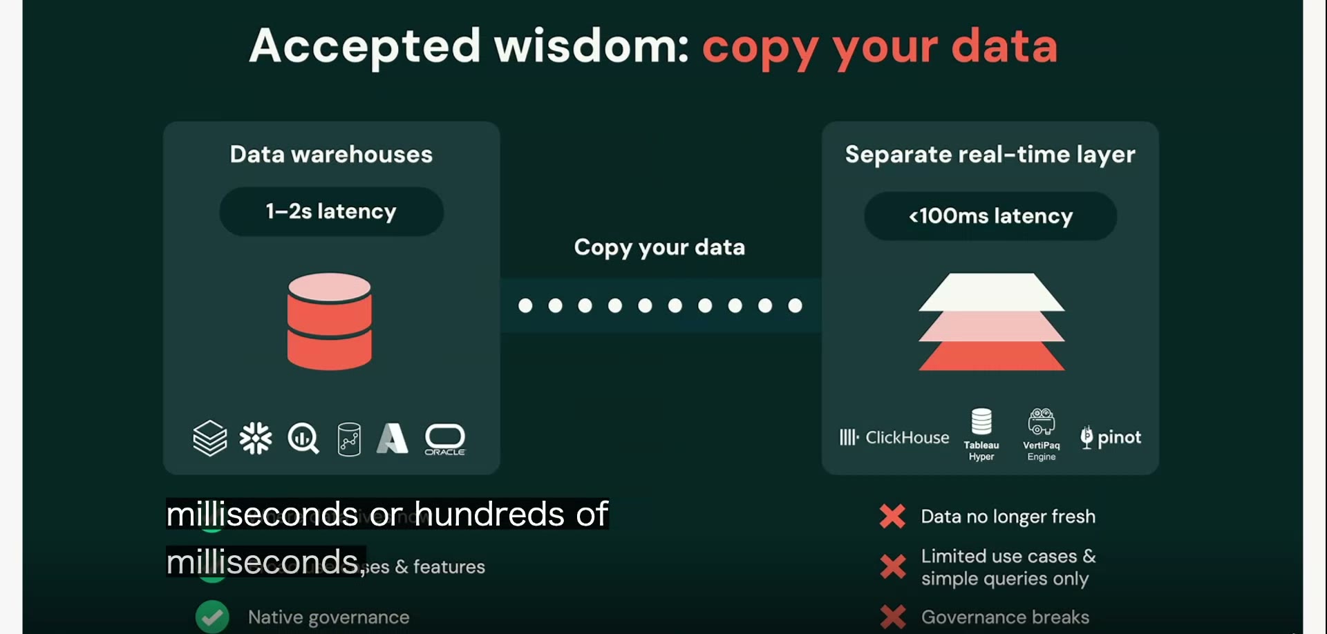 「受け継がれてきた常識=データをコピーせよ(Accepted wisdom: copy your data)」を示した対比図。左の1〜2秒かかるデータウェアハウス層(Snowflake/Oracleなど)と、右の100ミリ秒未満の専用リアルタイム層(ClickHouse/Tableau Hyper/pinotなど)を「Copy your data」で結ぶ。右側には「データが鮮度を失う」「単純なクエリしか投げられない」「ガバナンスが崩れる」が赤い×印で並ぶ