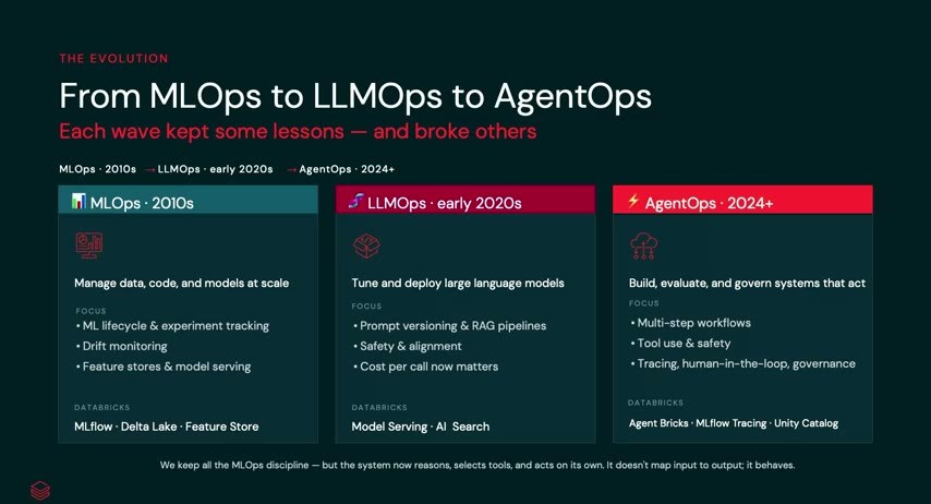「From MLOps to LLMOps to AgentOps」のスライド。MLOps(2010年代)/LLMOps(2020年代前半)/AgentOps(2024年以降)の進化を、MLflow・Delta Lake・Feature Store・Model Serving・AI Searchといった構成要素とともに対比する