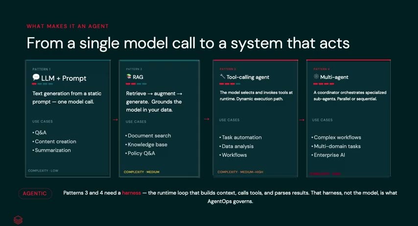 「From a single model call to a system that acts」のスライド。LLM+プロンプト→RAG→ツール呼び出しエージェント→マルチエージェントという4パターンを、複雑度とユースケース(Q&A・文書検索・タスク自動化・複雑ワークフロー)で段階的に示す