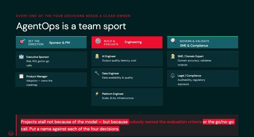 「AgentOps is a team sport」のスライド。Executive Sponsor・Product Manager・AI Engineer・Data/Platform Engineer・SME・Complianceといった役割を、スポンサー&PM/エンジニアリング/SME&コンプライアンスの3領域に割り当てる