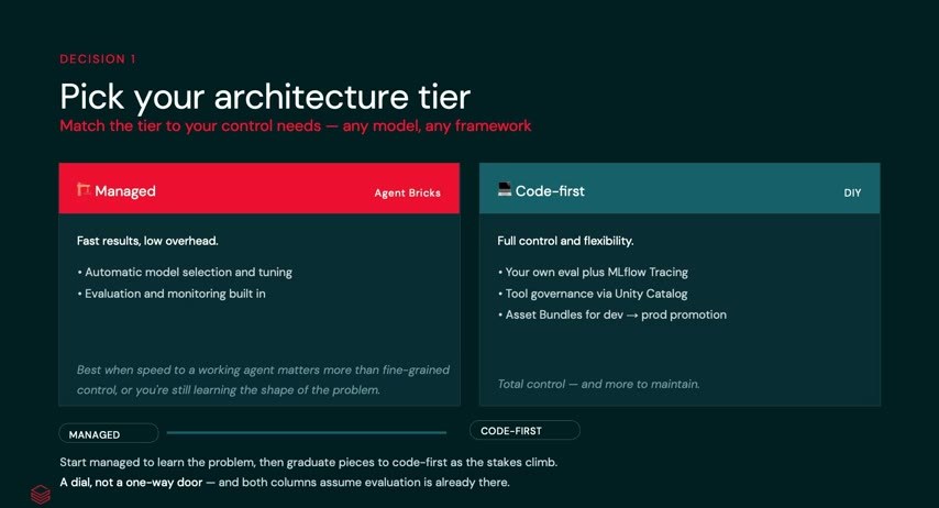 「Pick your architecture tier」のスライド。マネージド(Agent Bricks等)とコードファーストを比較し、Agent Bricks・MLflow Tracing・Unity Catalog・Asset Bundlesといった構成要素を示す