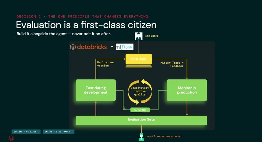 「Evaluation is a first-class citizen」のスライド。Databricks/MLflow上で、MLflowトレース・LLMジャッジ・評価セットを使い、開発から本番まで評価を回し続けるライフサイクル構成図