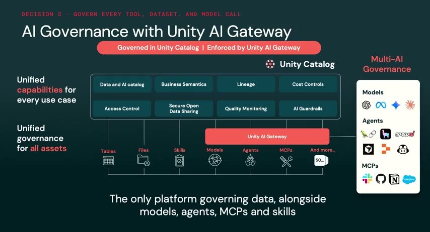 「AI Governance with Unity AI Gateway」のスライド。Unity Catalog(データ&AIカタログ/ビジネスセマンティクス/リネージ/コスト制御/アクセス制御/品質モニタリング/AIガードレール)の上にUnity AI Gatewayを置き、モデル・エージェント・MCP・スキルまでを統制対象とする構成図