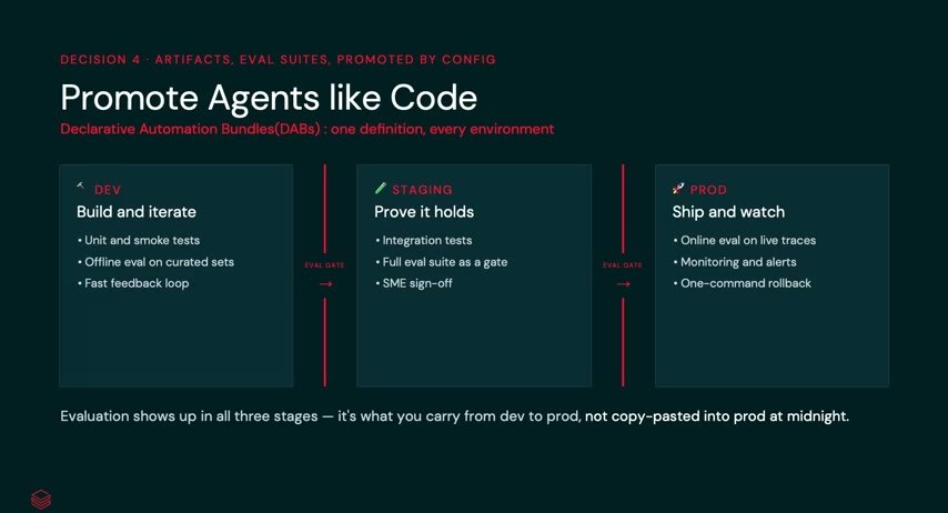 「Promote Agents like Code」のスライド。Declarative Automation Bundles(DABs)の宣言的バンドルで、DEV→STAGING→PRODをEVAL GATEで連結する3段階の昇格モデルを示す
