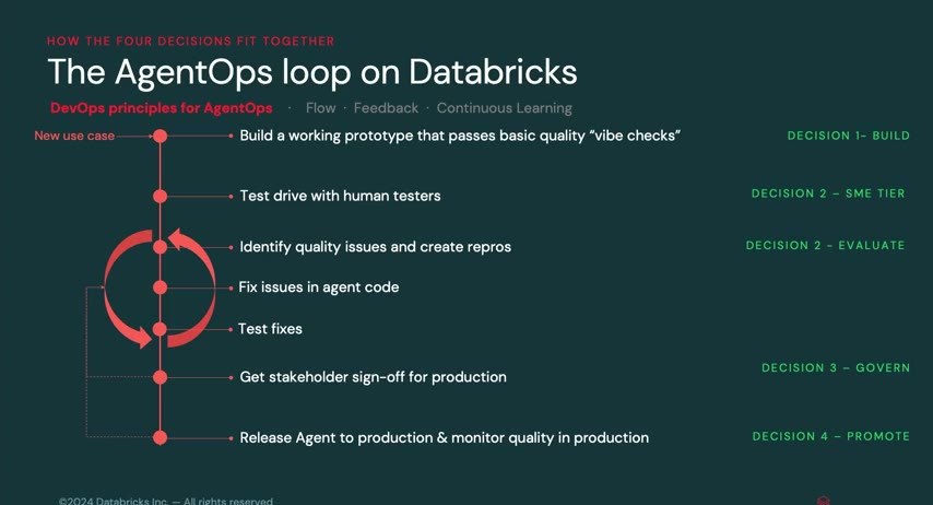 「The AgentOps loop on Databricks」のスライド。新ユースケース→プロトタイプ構築(ビルド)→人間テスター/SMEで試走→品質問題の特定(評価)→修正→承認(ガバナンス)→本番リリースと監視(昇格)が、Flow/Feedback/Continuous Learningのループとして連結される
