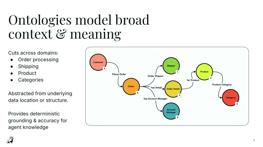 「Ontologies model broad context & meaning」のスライド。Customer・Order・Order Detail・Shipper・Product・Category・Account Managerといった業務概念をノードとして結び、ドメインを横断する“意味のネットワーク”としてオントロジーを描いている