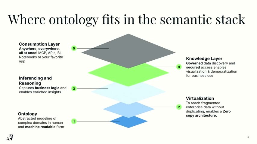 「Where ontology fits in the semantic stack」のスライド。下からオントロジー／バーチャライゼーション（ゼロコピー）／推論（ビジネスロジック）／ナレッジレイヤー（ガバナンスと民主化）／コンサンプションレイヤー（MCP・API・BI・ノートブック）の5層を積層図で示す