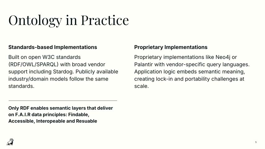 「Ontology in Practice」のスライド。標準ベース（W3CのRDF/OWL/SPARQL、Stardog含む多数ベンダー対応、F.A.I.R.）と、プロプライエタリ（Neo4j・Palantir等のベンダー固有クエリ言語、アプリロックイン）を2列で対比している