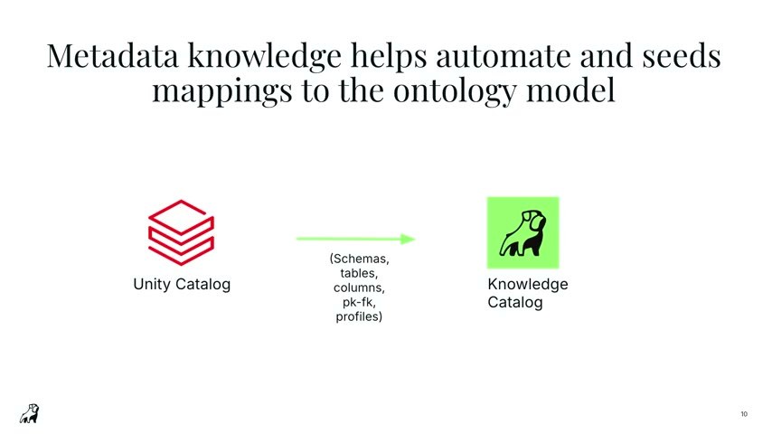 「Metadata knowledge helps automate and seeds mappings to the ontology model」のスライド。Unity CatalogからスキーマやPK/FK、プロファイルをStardog Knowledge Catalogに取り込み、オントロジーへのマッピングを自動で種付けする流れを示す