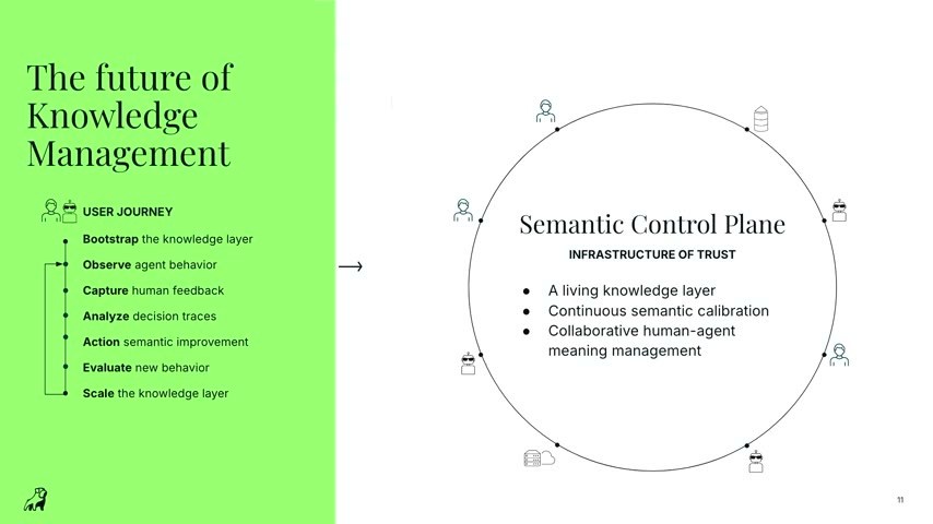 「The future of Knowledge Management」のスライド。左にBootstrap→Observe→Capture→Analyze→Action→Evaluate→Scaleの7ステップ、右に“Semantic Control Plane（INFRASTRUCTURE OF TRUST）”として生きた知識層・継続的キャリブレーション・人とエージェントの協働を示す