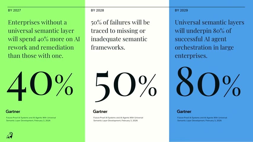 Gartner予測のスライド。BY 2027＝AI手戻りに40%多く支出、BY 2028＝失敗の50%はセマンティックフレームワーク不備が原因、BY 2029＝AIエージェント・オーケストレーション成功の80%がユニバーサルセマンティックレイヤーに依存、という3つの数値を大きく掲げる