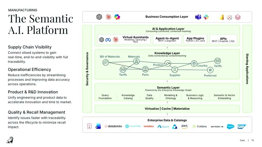 「The Semantic A.I. Platform（製造業）」のスライド。ビジネス消費層／AI・アプリ層（MCP・LangChain・API）／ナレッジ層（部品表・素材・サプライヤー等のナレッジグラフ）／セマンティック層／各種データ基盤、という全体アーキテクチャと、サプライチェーン可視化など4つのユースケースを示す