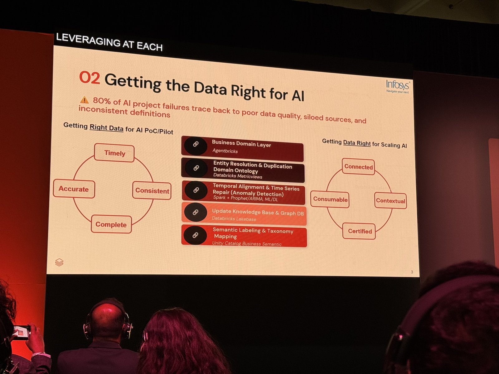 「Getting the Data Right for AI」のスライド。PoC段階の品質4要素と、スケール段階の接続性4要素を対比し、各課題に対応するDatabricks機能を示している