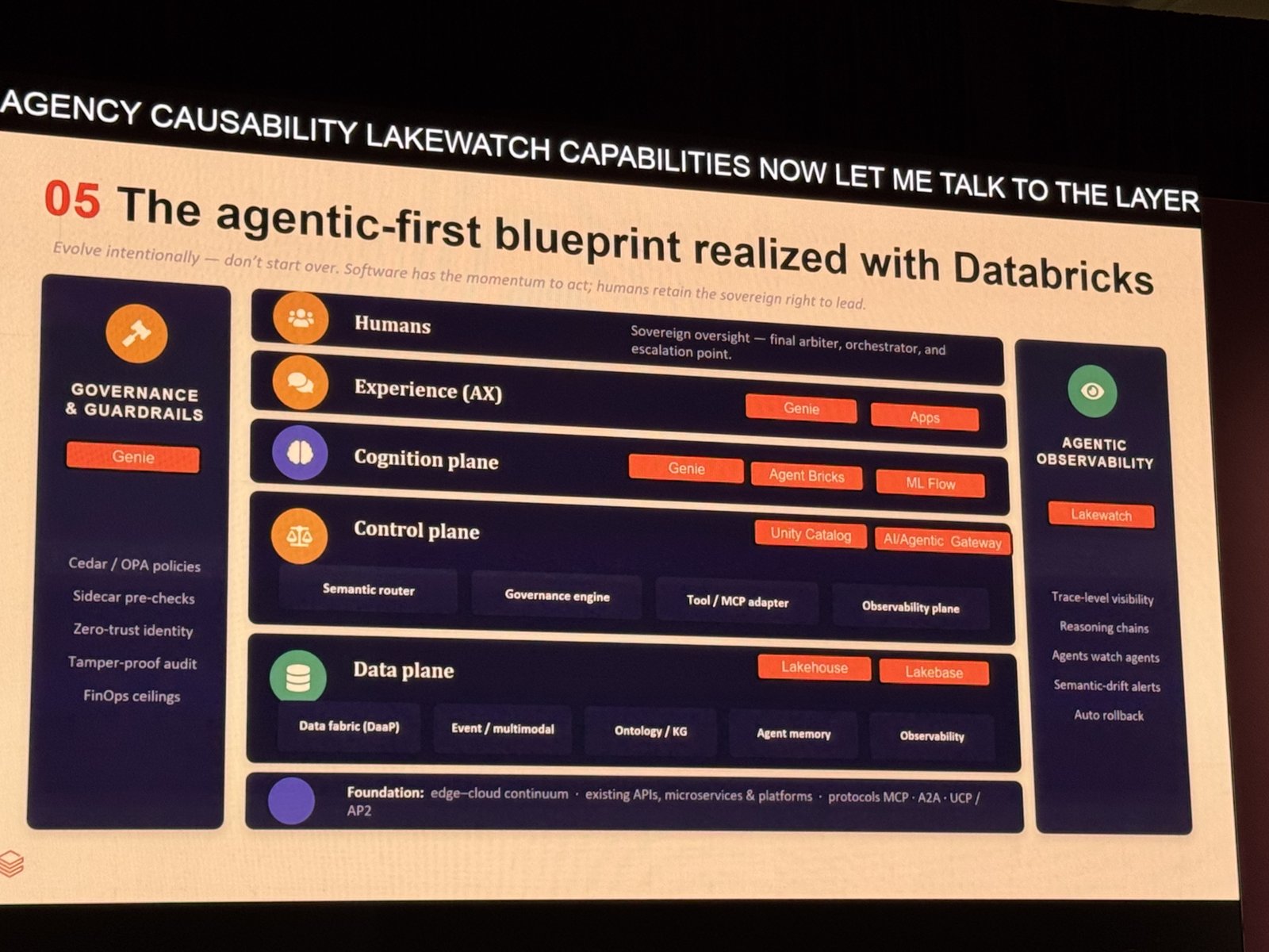 「The agentic-first blueprint realized with Databricks」のスライド。人間・体験・認知・制御・データ・基盤のレイヤーと、ガバナンス/可観測性の縦断レールを示すアーキテクチャ図