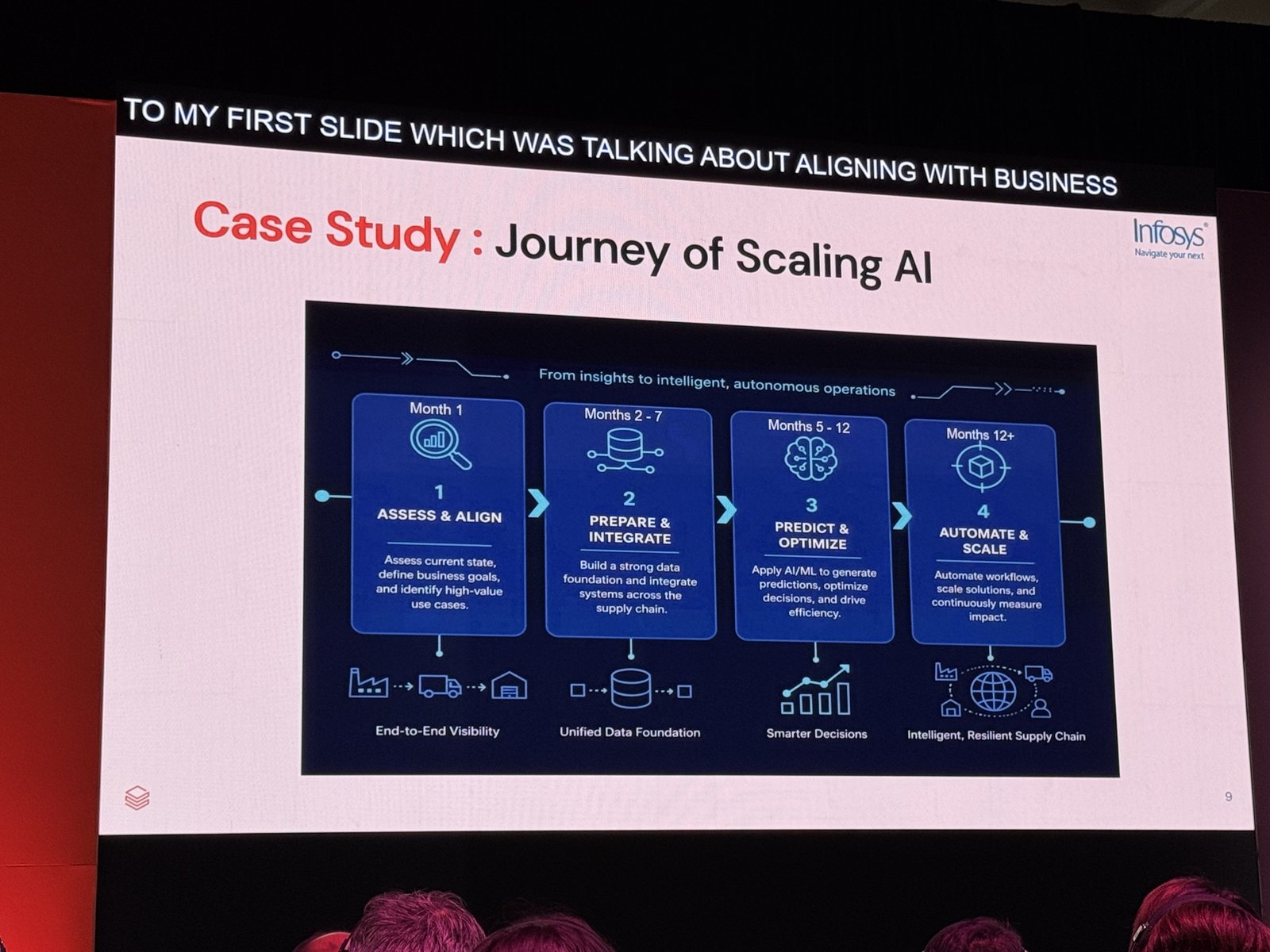 「Case Study: Journey of Scaling AI」のスライド。評価とアライン→準備と統合→予測と最適化→自動化とスケール、という12ヶ月の段階的ロードマップ図