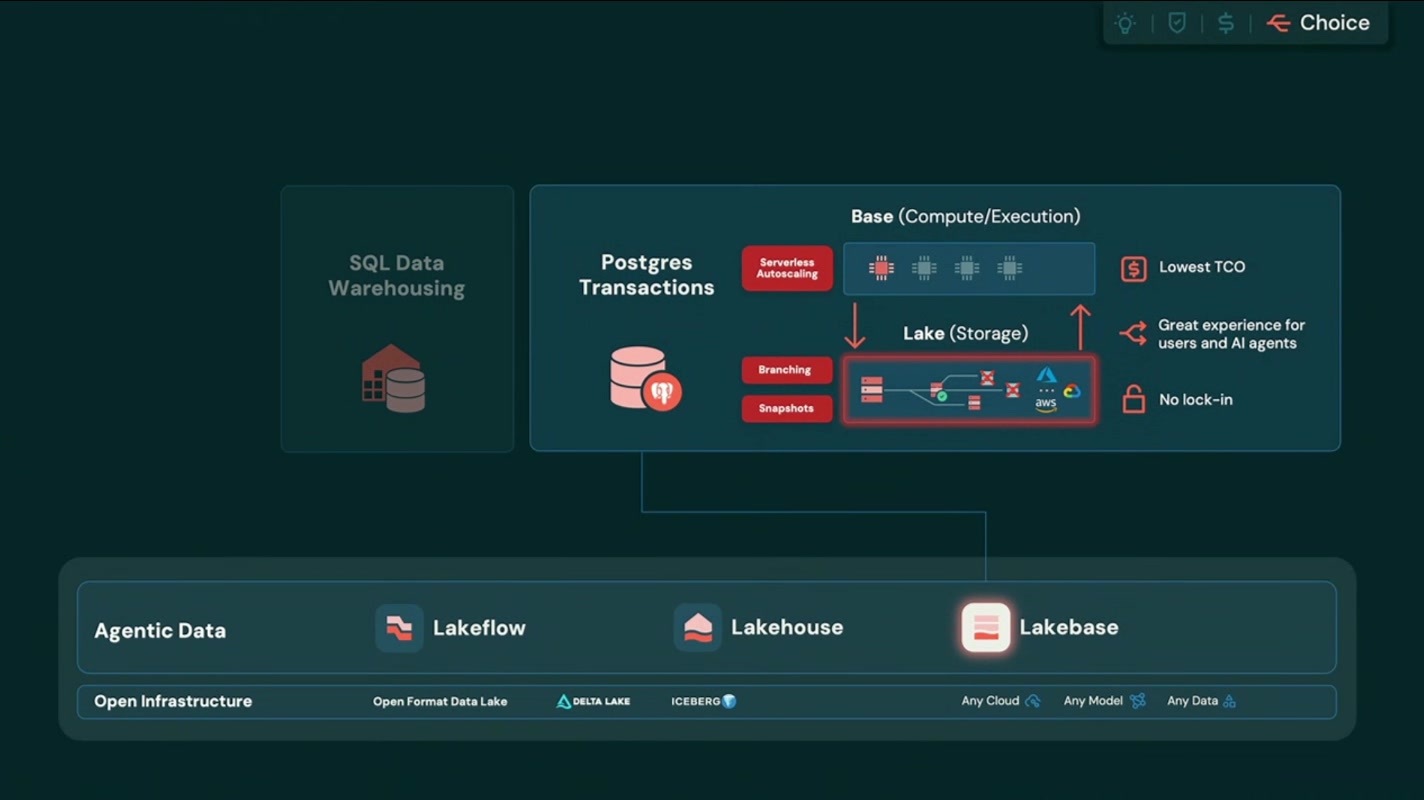 Lakebase アーキテクチャ(Base/Compute + Lake/Storage、Autoscaling / Branching / Snapshots)