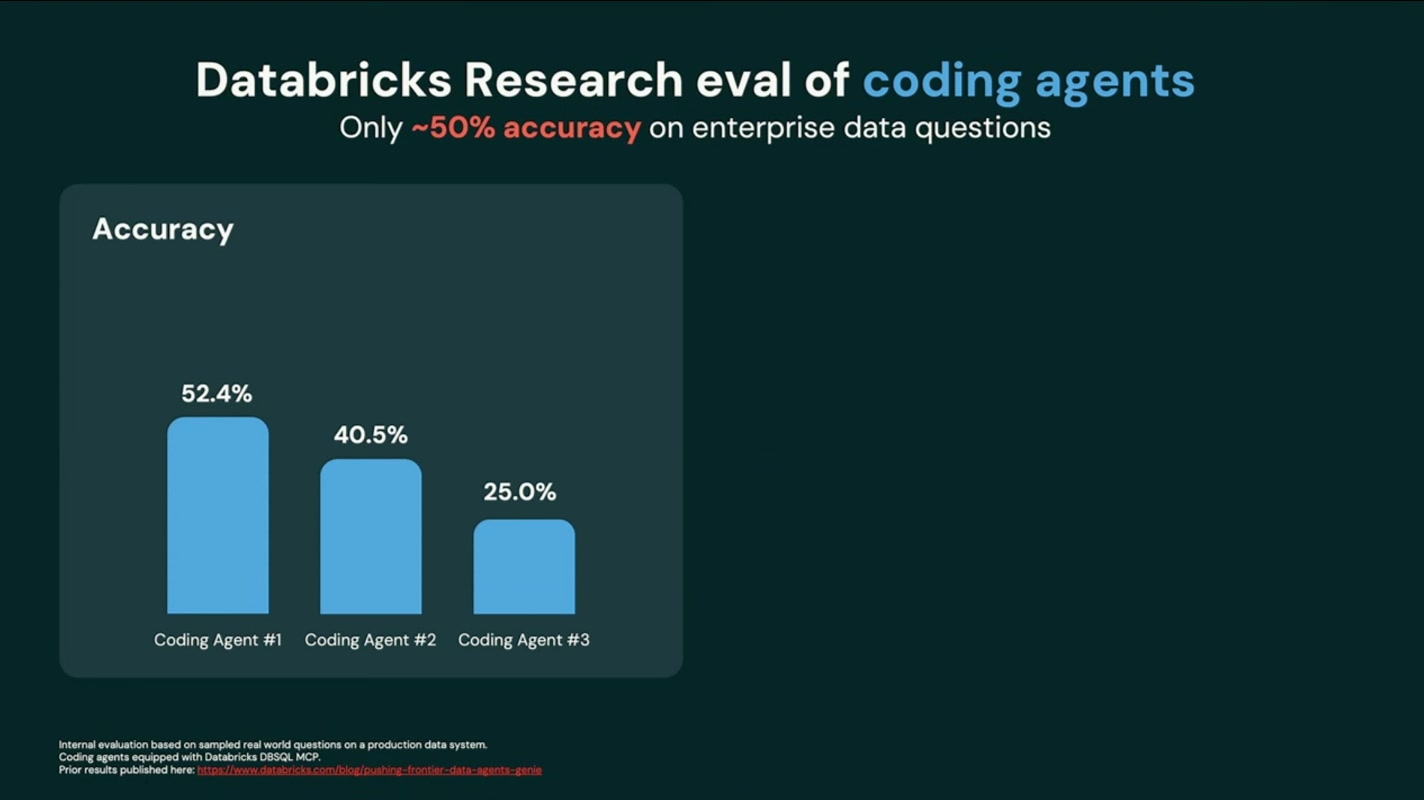 Databricks Research によるコーディングエージェント評価 — 正答率は約50%