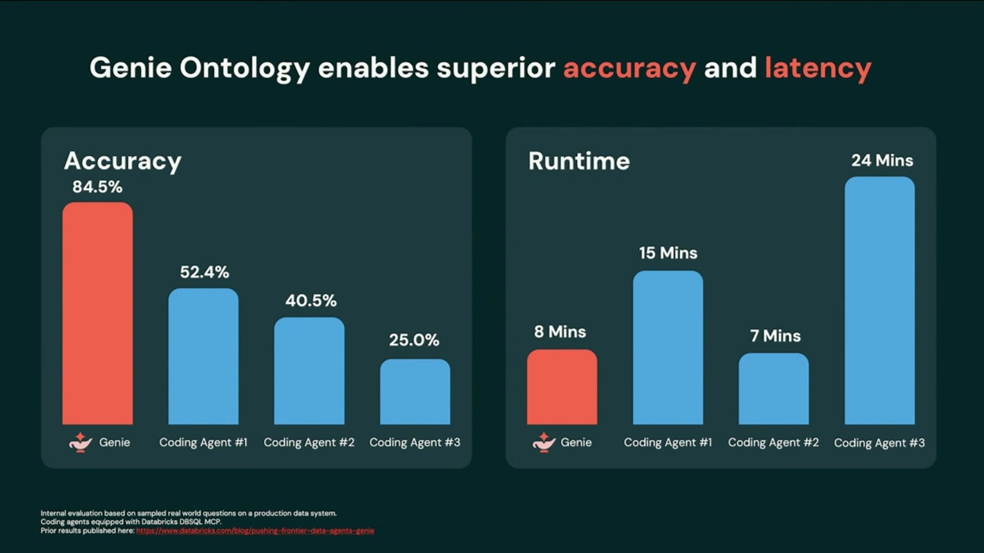 Genie Ontology による精度・レイテンシの優位性(84.5% / 8 mins)