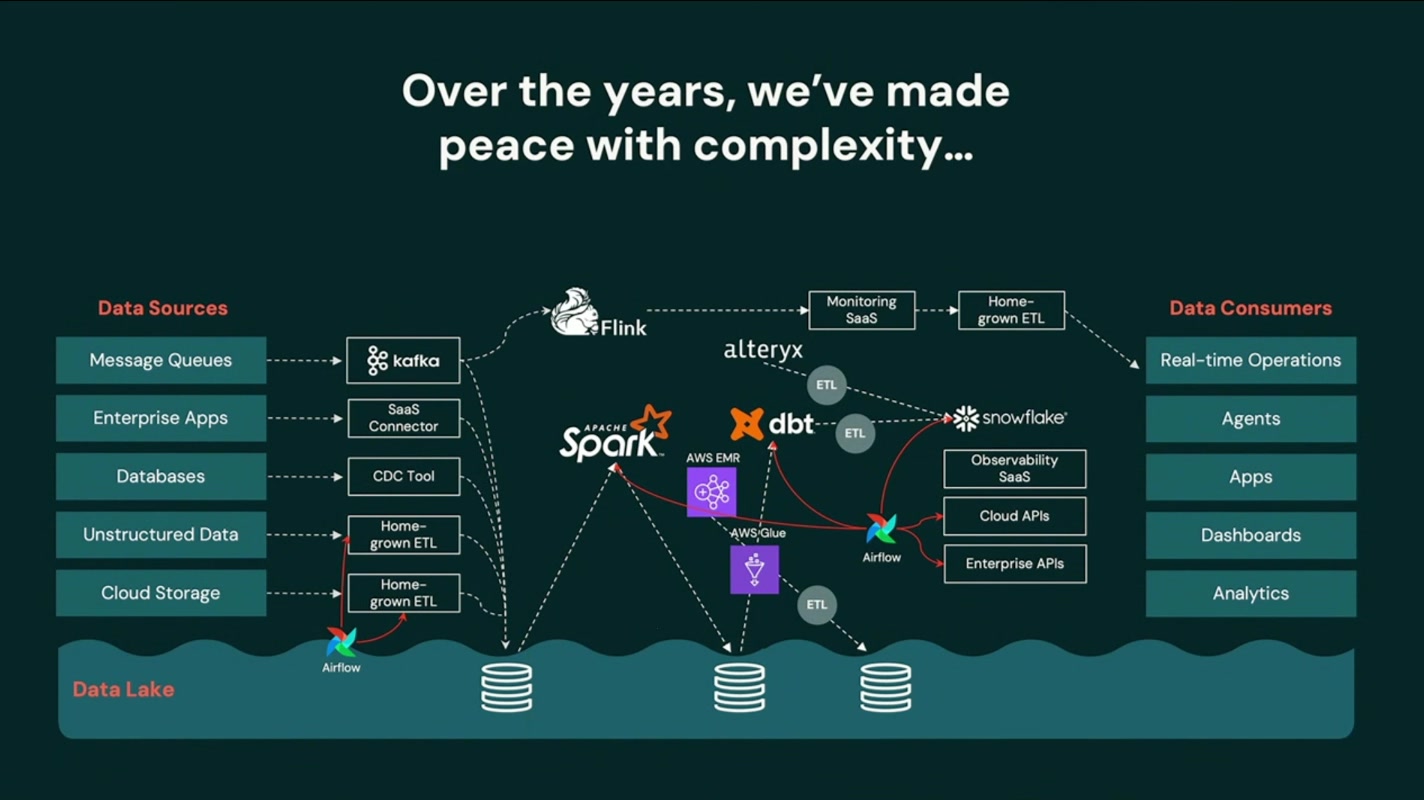 「Over the years, we've made peace with complexity」乱立するデータスタック