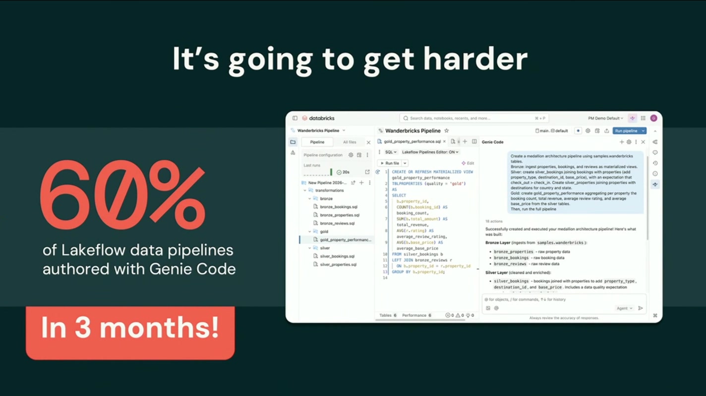 It's going to get harder / Lakeflow パイプラインの60%が Genie Code で記述