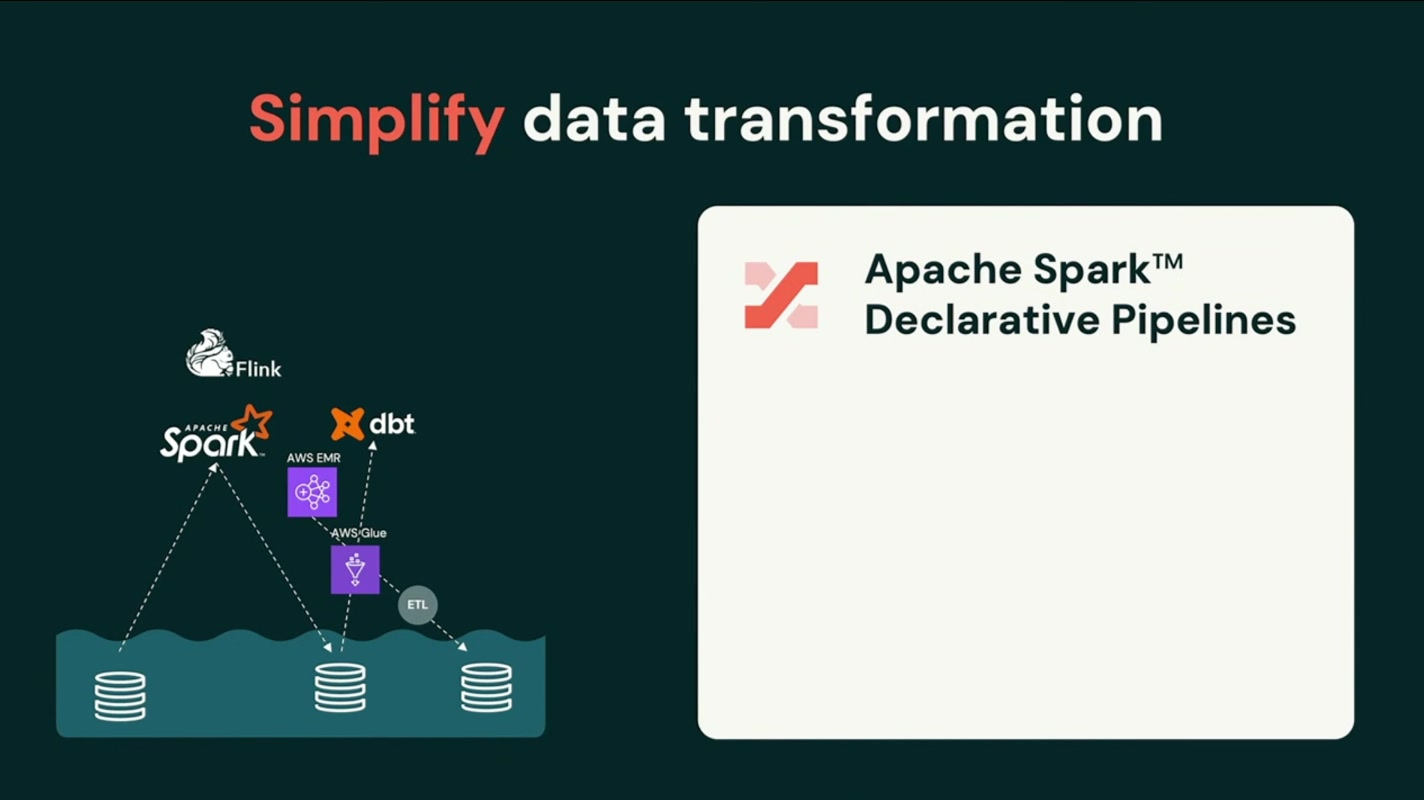 Simplify data transformation — Apache Spark™ Declarative Pipelines(Batch + Streaming)