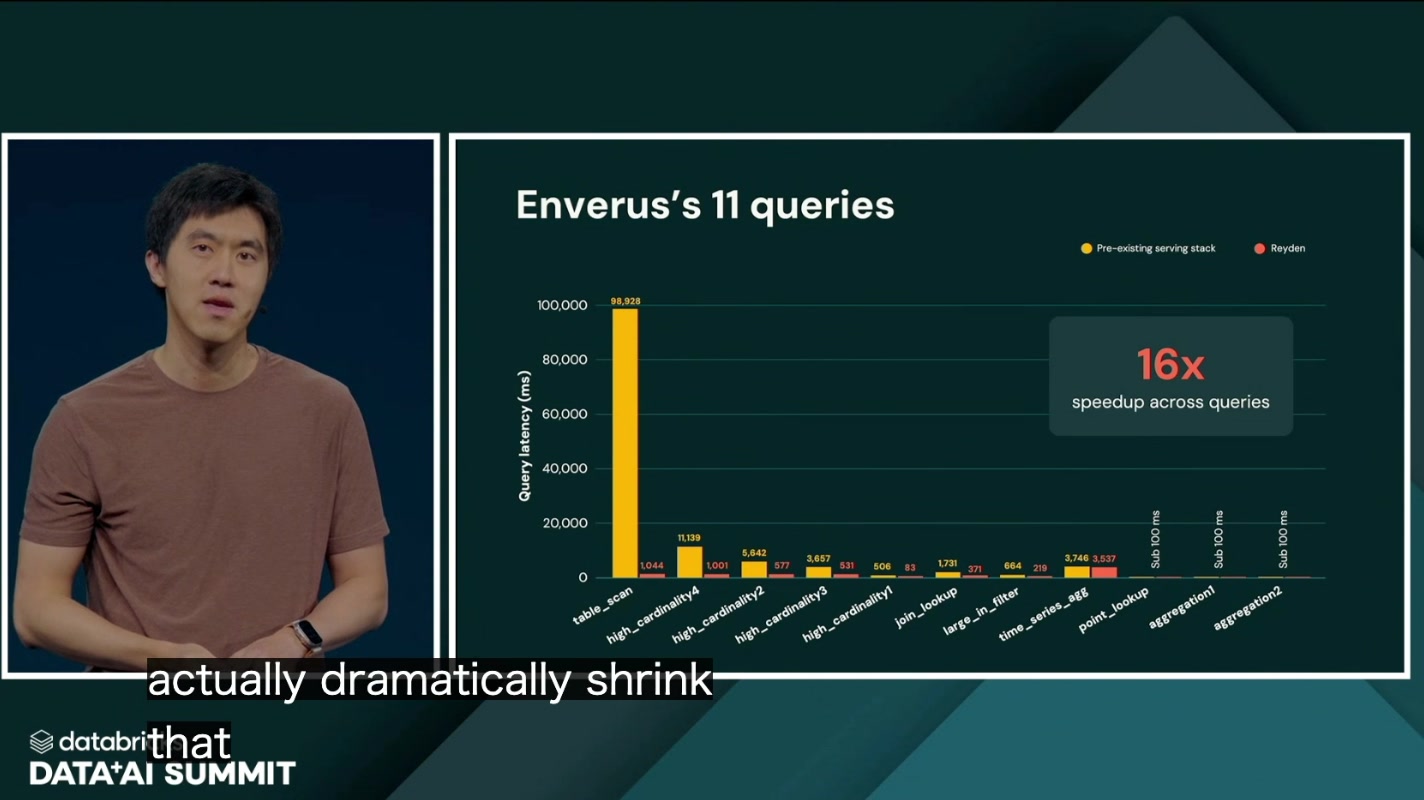 Enverus の事例 — 16x speedup across queries