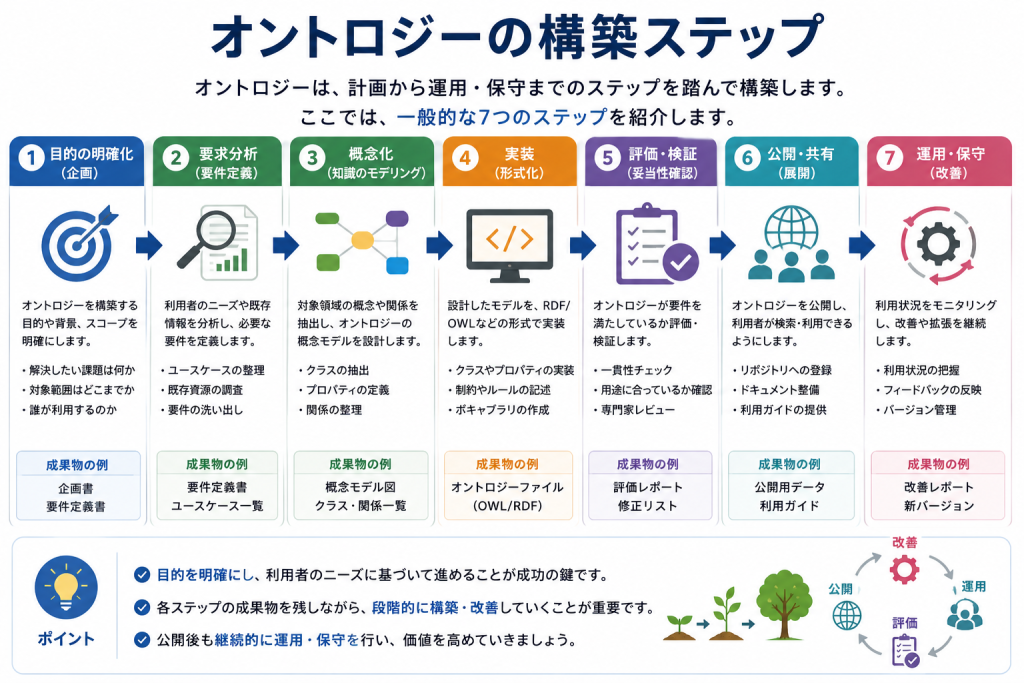 オントロジーを構築する方法