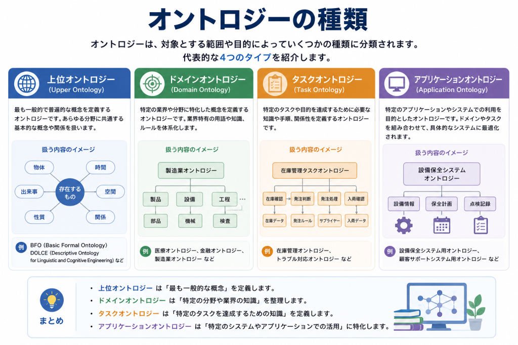 オントロジーの種類