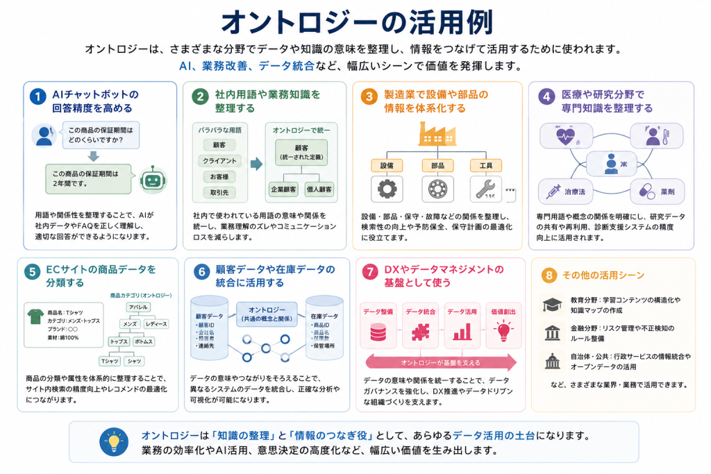 オントロジーの活用例