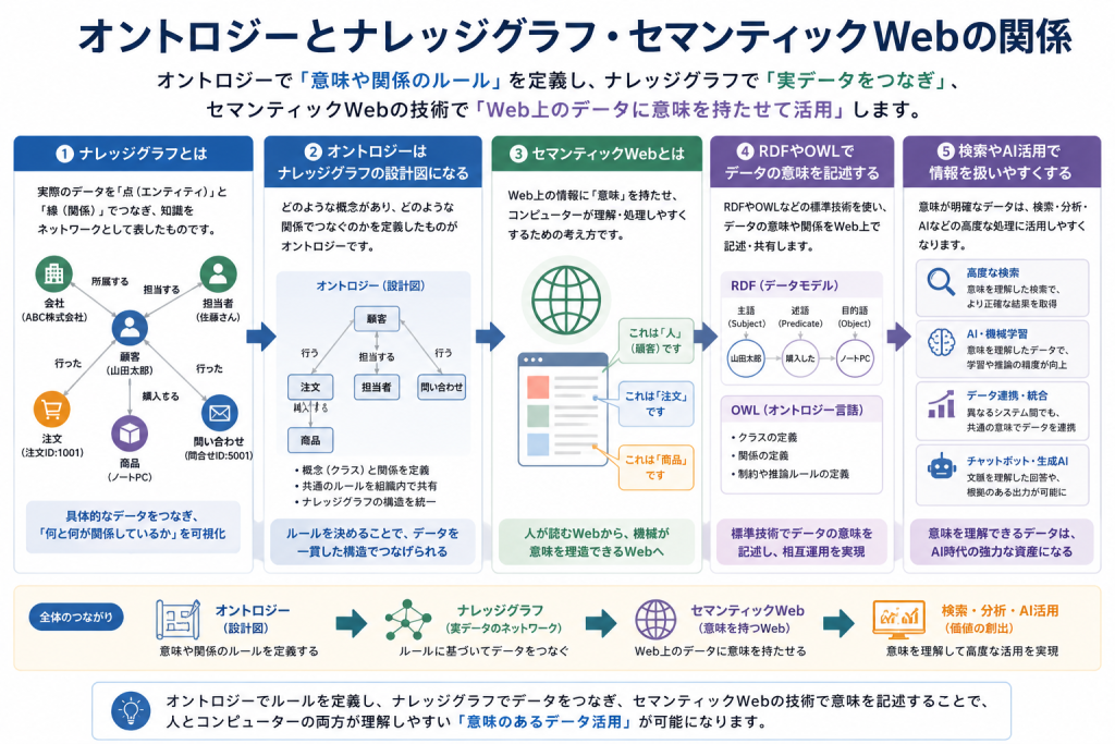 オントロジーとナレッジグラフ・セマンティックWebの関係