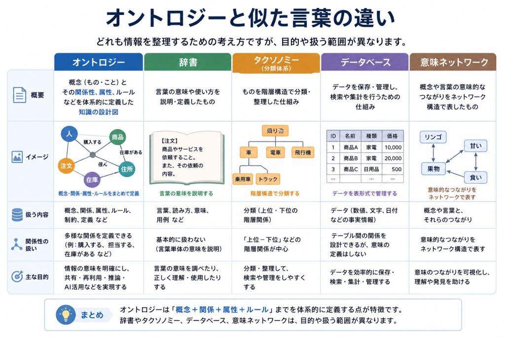 オントロジーと似た言葉の違い