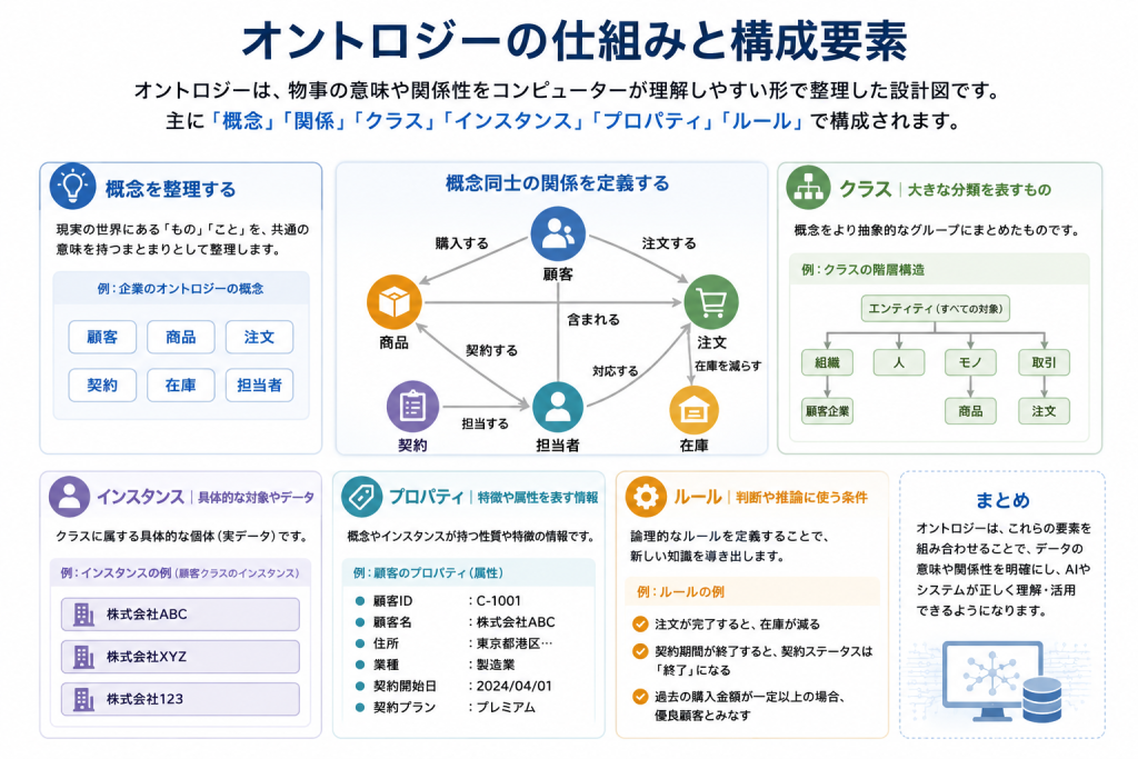 オントロジーの仕組みと構成要素